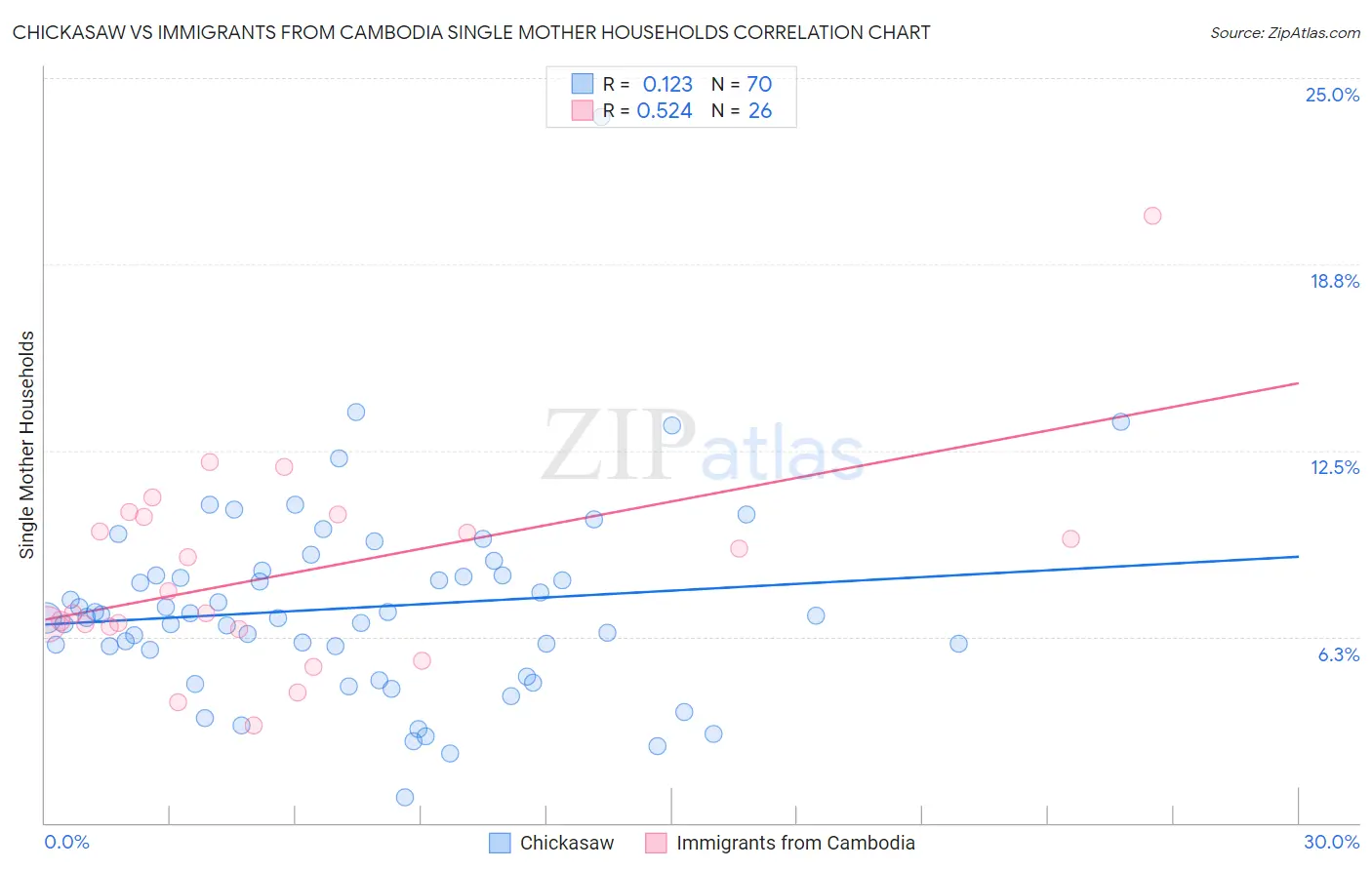 Chickasaw vs Immigrants from Cambodia Single Mother Households