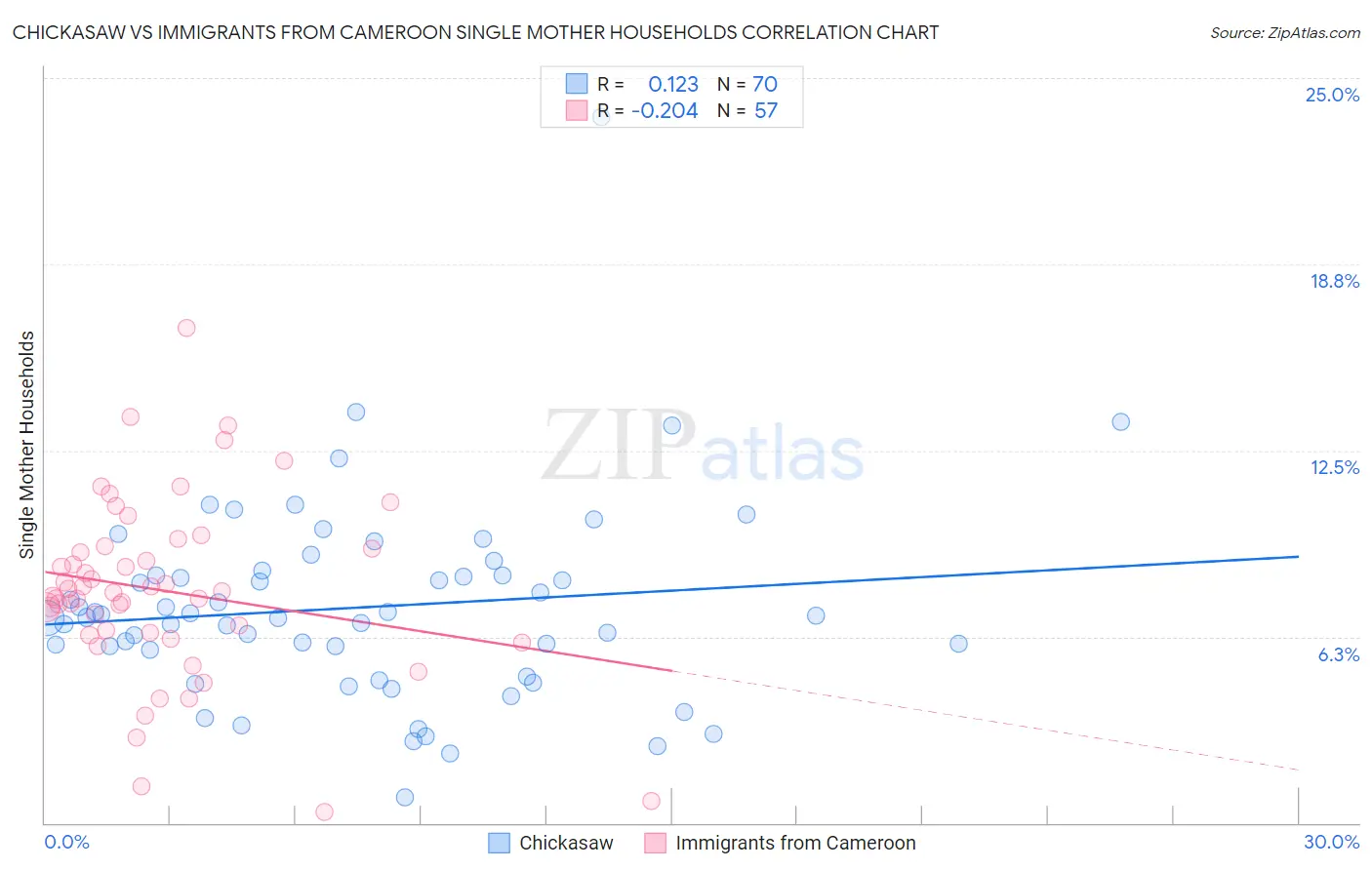 Chickasaw vs Immigrants from Cameroon Single Mother Households