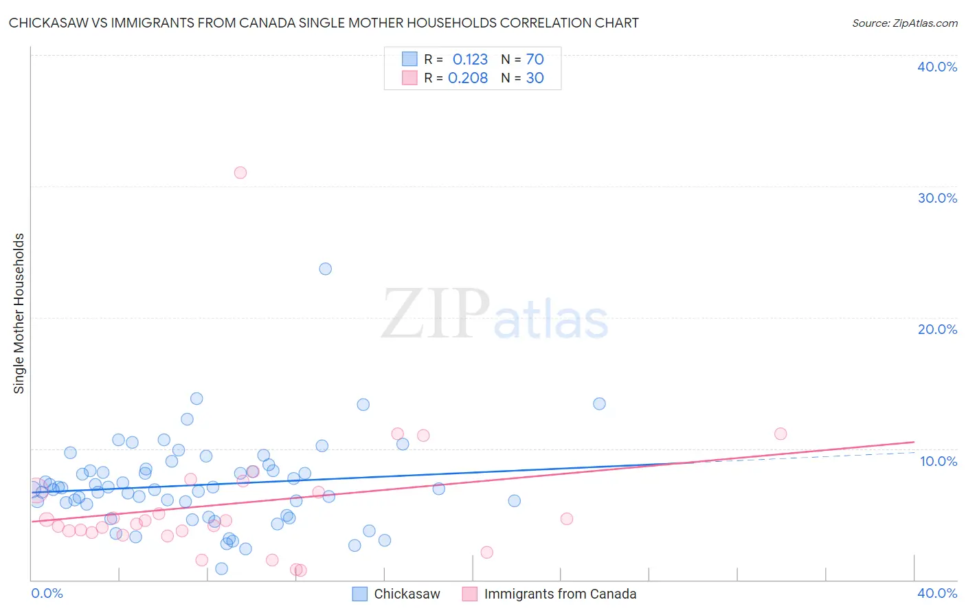 Chickasaw vs Immigrants from Canada Single Mother Households