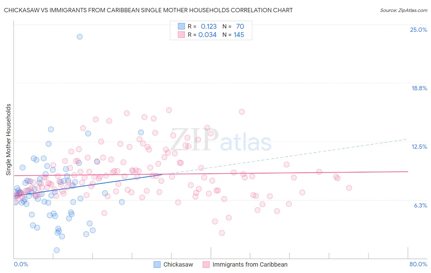 Chickasaw vs Immigrants from Caribbean Single Mother Households