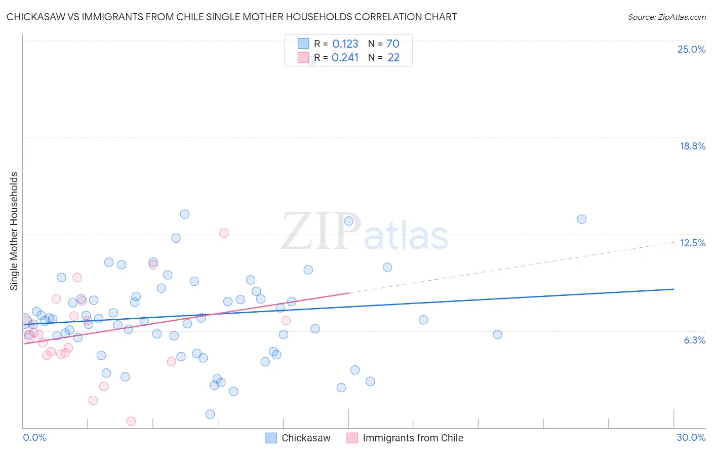 Chickasaw vs Immigrants from Chile Single Mother Households