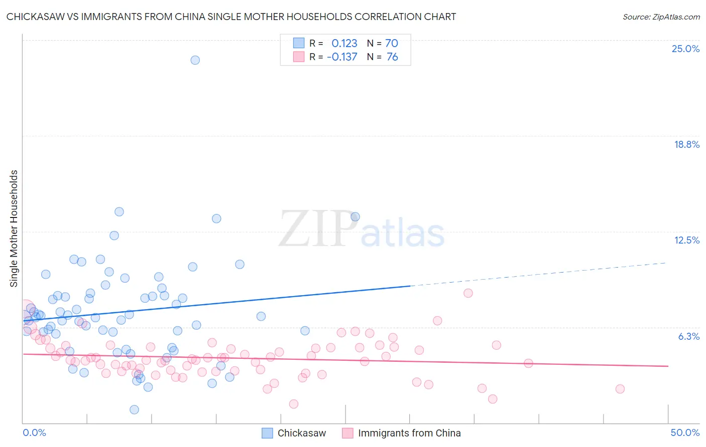 Chickasaw vs Immigrants from China Single Mother Households