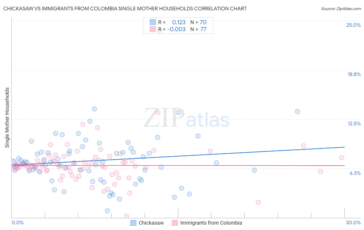 Chickasaw vs Immigrants from Colombia Single Mother Households