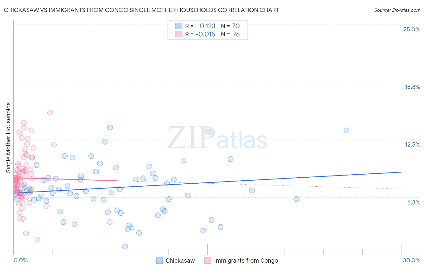 Chickasaw vs Immigrants from Congo Single Mother Households