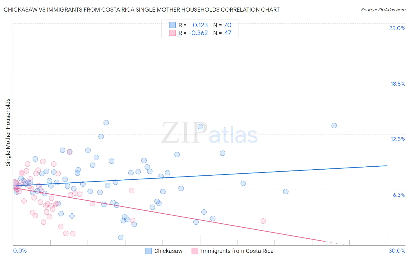 Chickasaw vs Immigrants from Costa Rica Single Mother Households