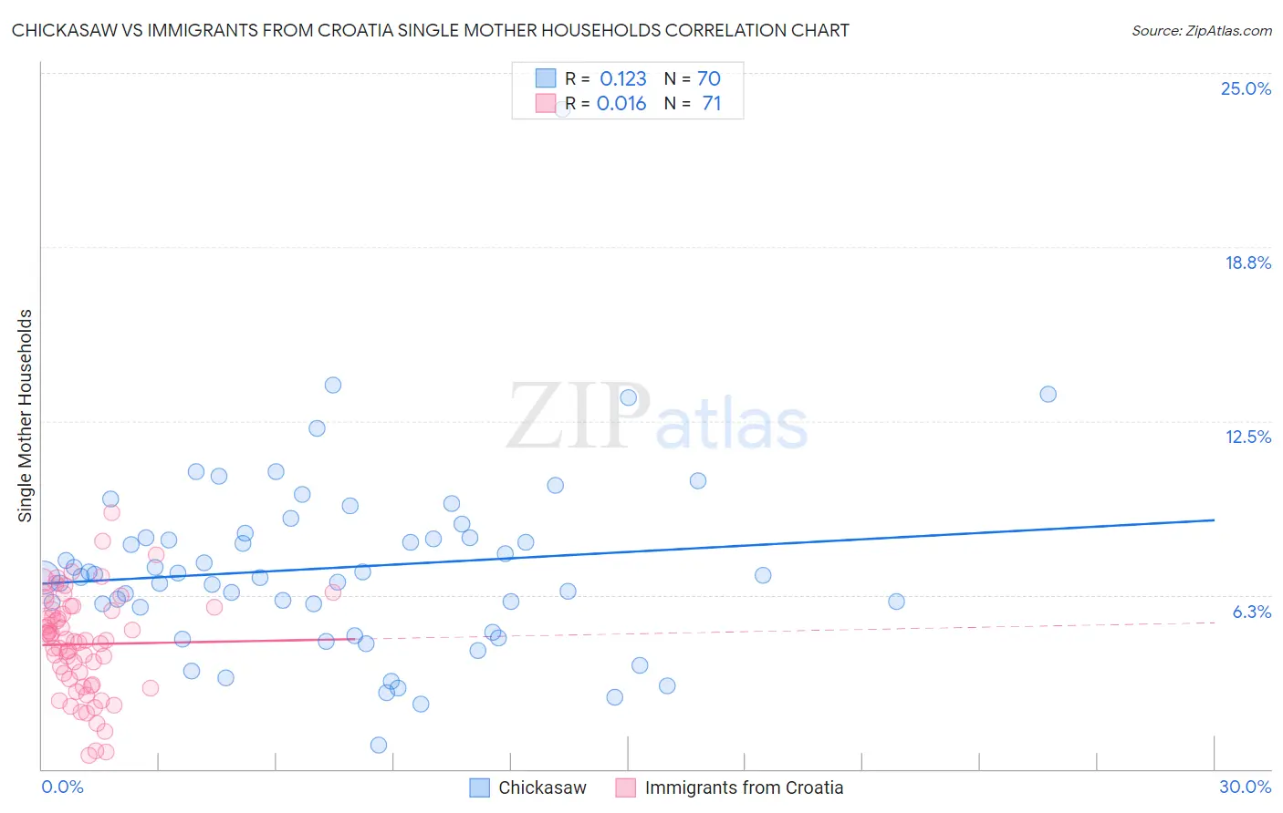 Chickasaw vs Immigrants from Croatia Single Mother Households