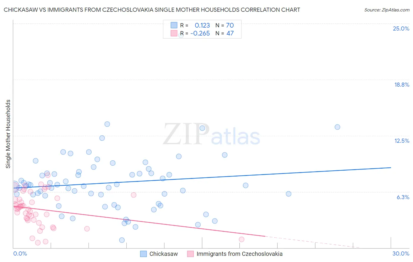 Chickasaw vs Immigrants from Czechoslovakia Single Mother Households