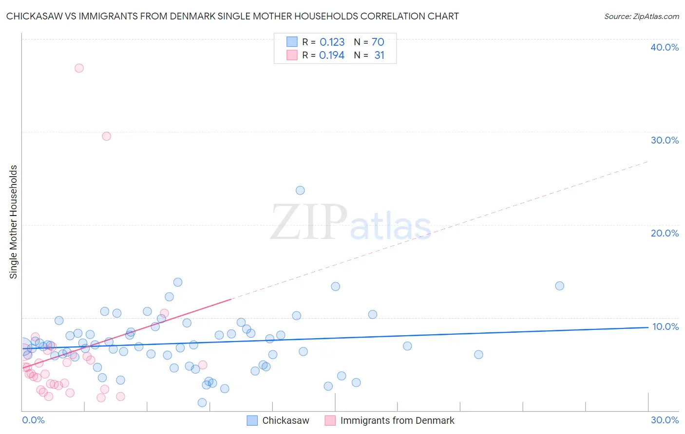 Chickasaw vs Immigrants from Denmark Single Mother Households