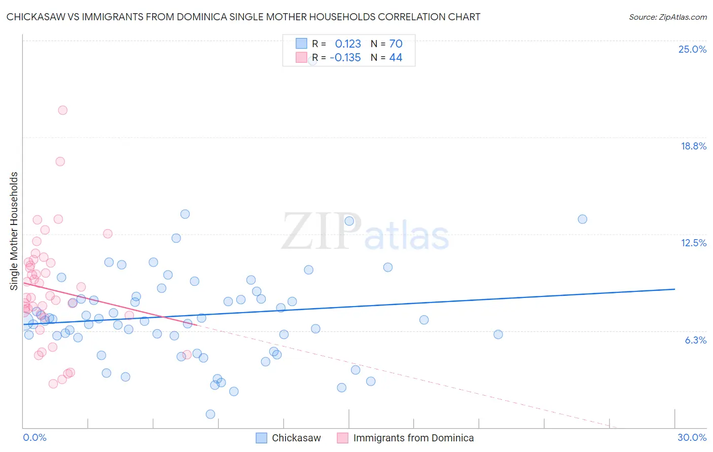 Chickasaw vs Immigrants from Dominica Single Mother Households