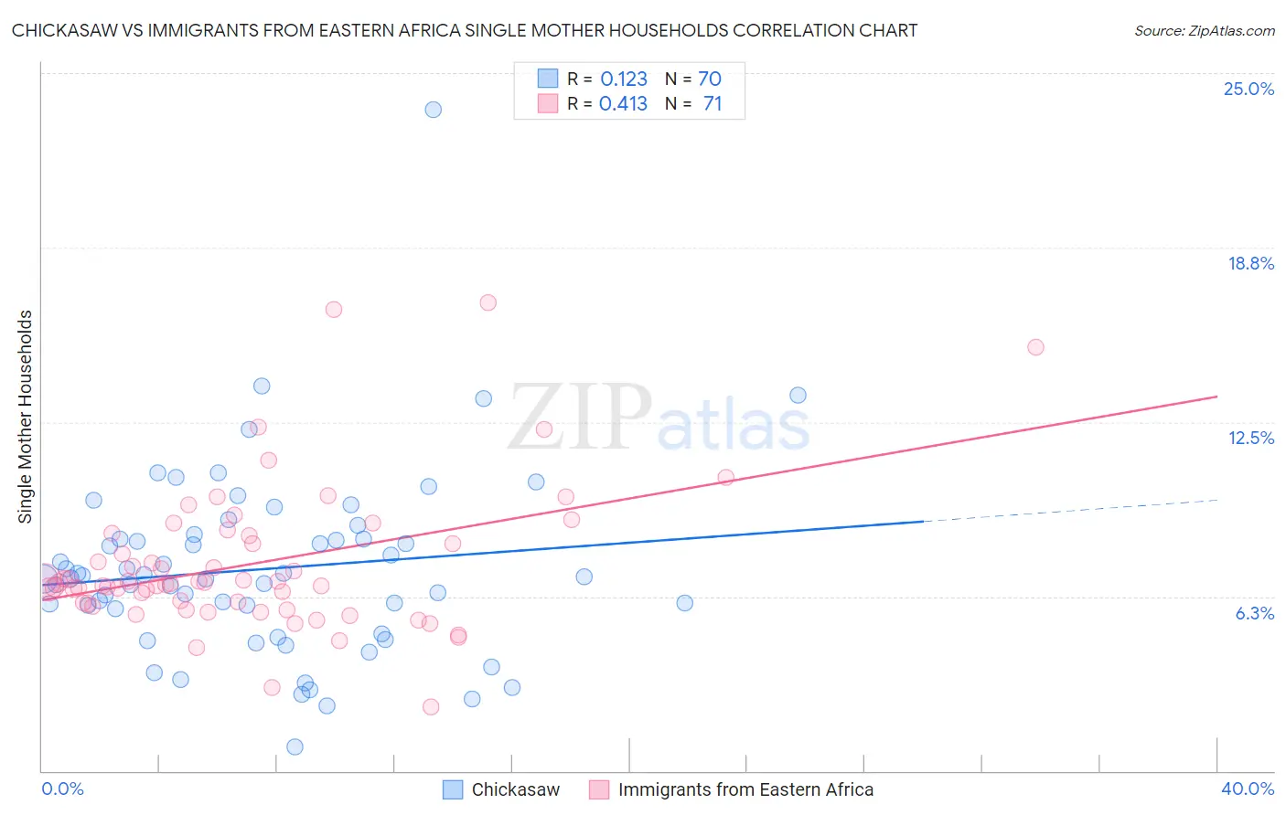 Chickasaw vs Immigrants from Eastern Africa Single Mother Households