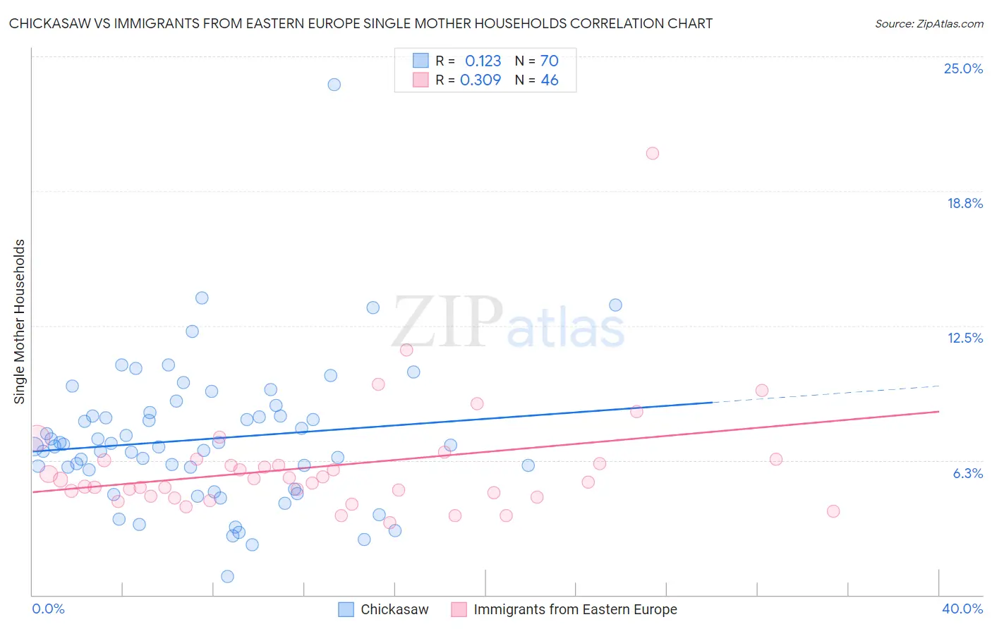 Chickasaw vs Immigrants from Eastern Europe Single Mother Households