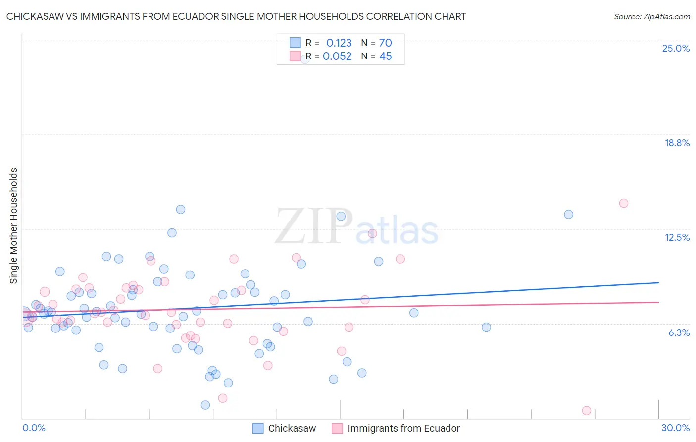 Chickasaw vs Immigrants from Ecuador Single Mother Households
