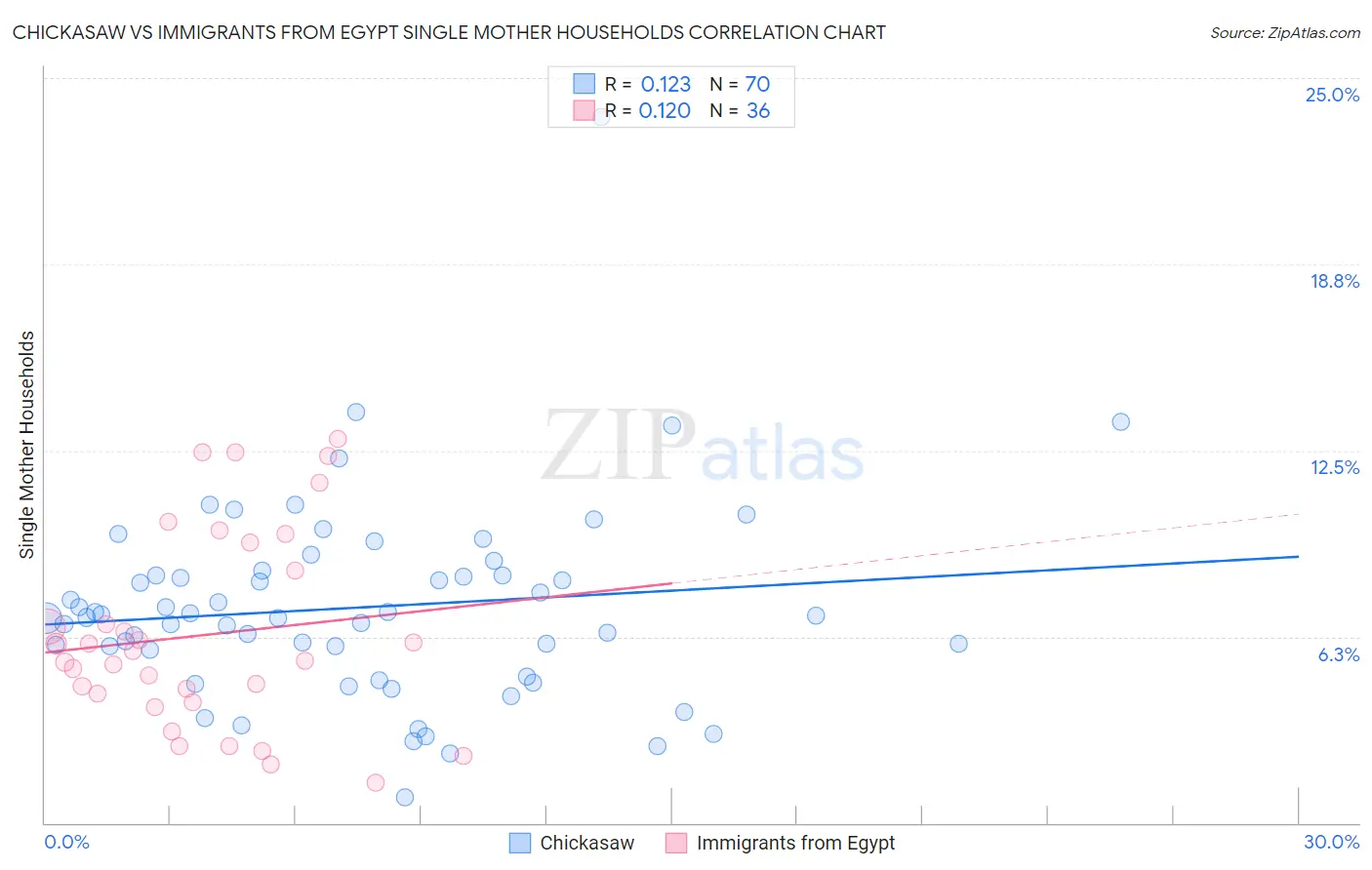 Chickasaw vs Immigrants from Egypt Single Mother Households