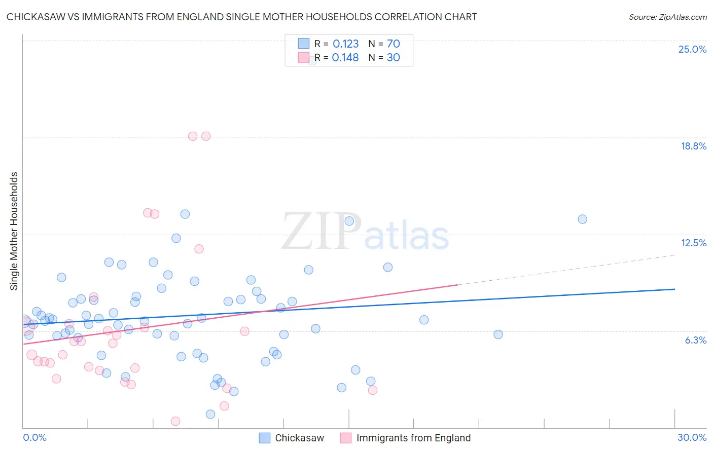 Chickasaw vs Immigrants from England Single Mother Households