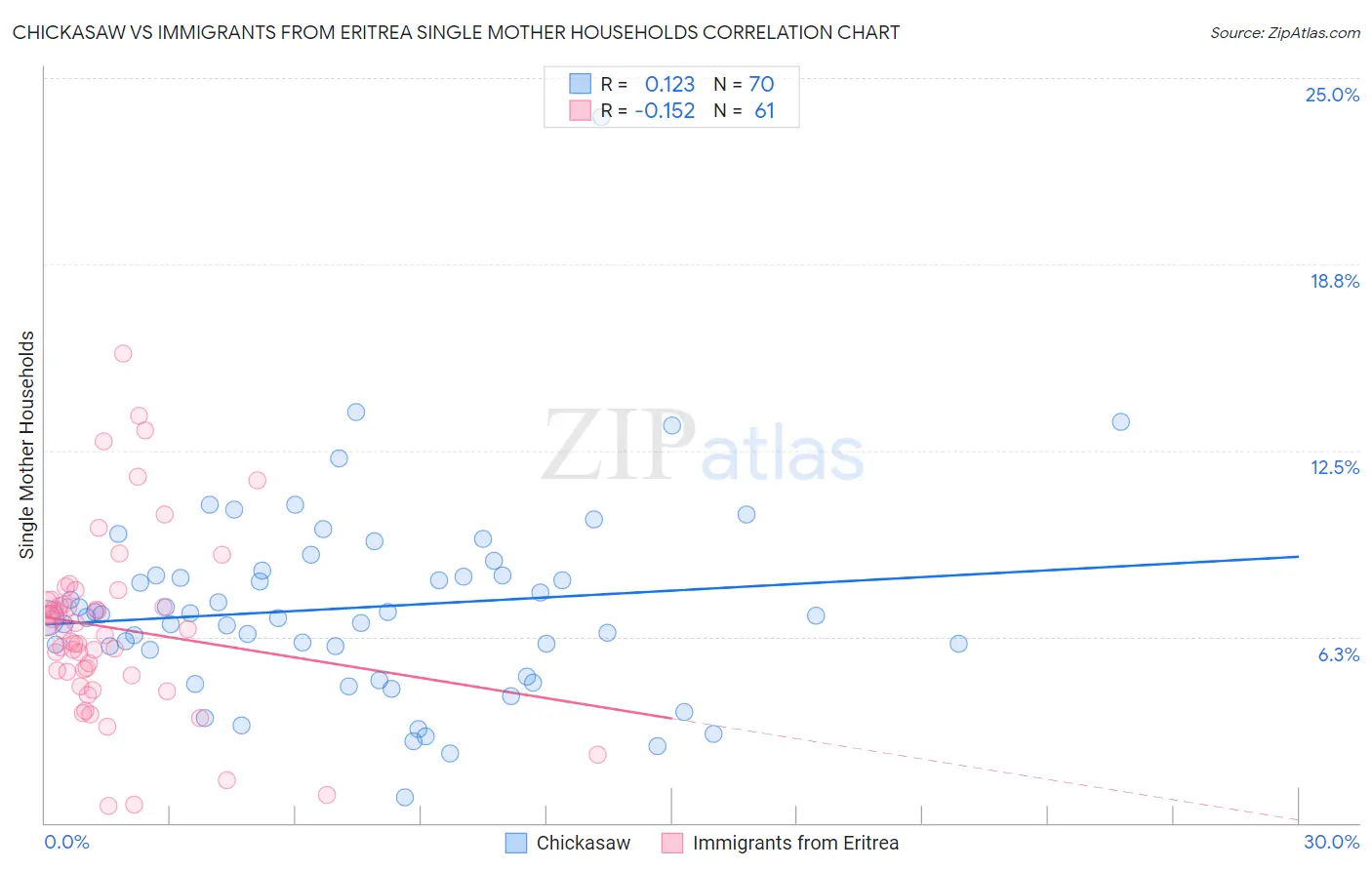 Chickasaw vs Immigrants from Eritrea Single Mother Households