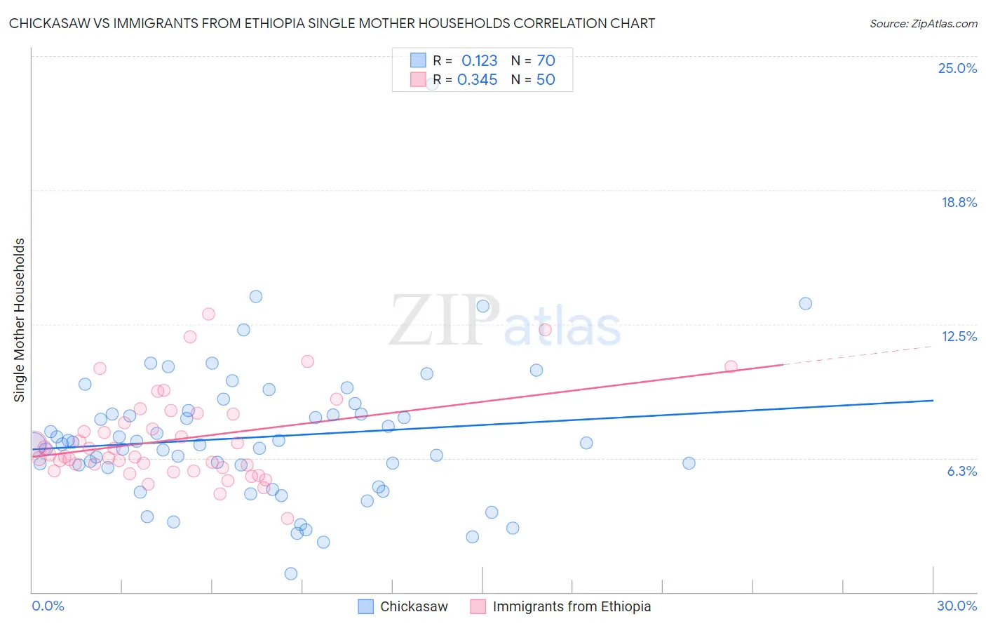 Chickasaw vs Immigrants from Ethiopia Single Mother Households