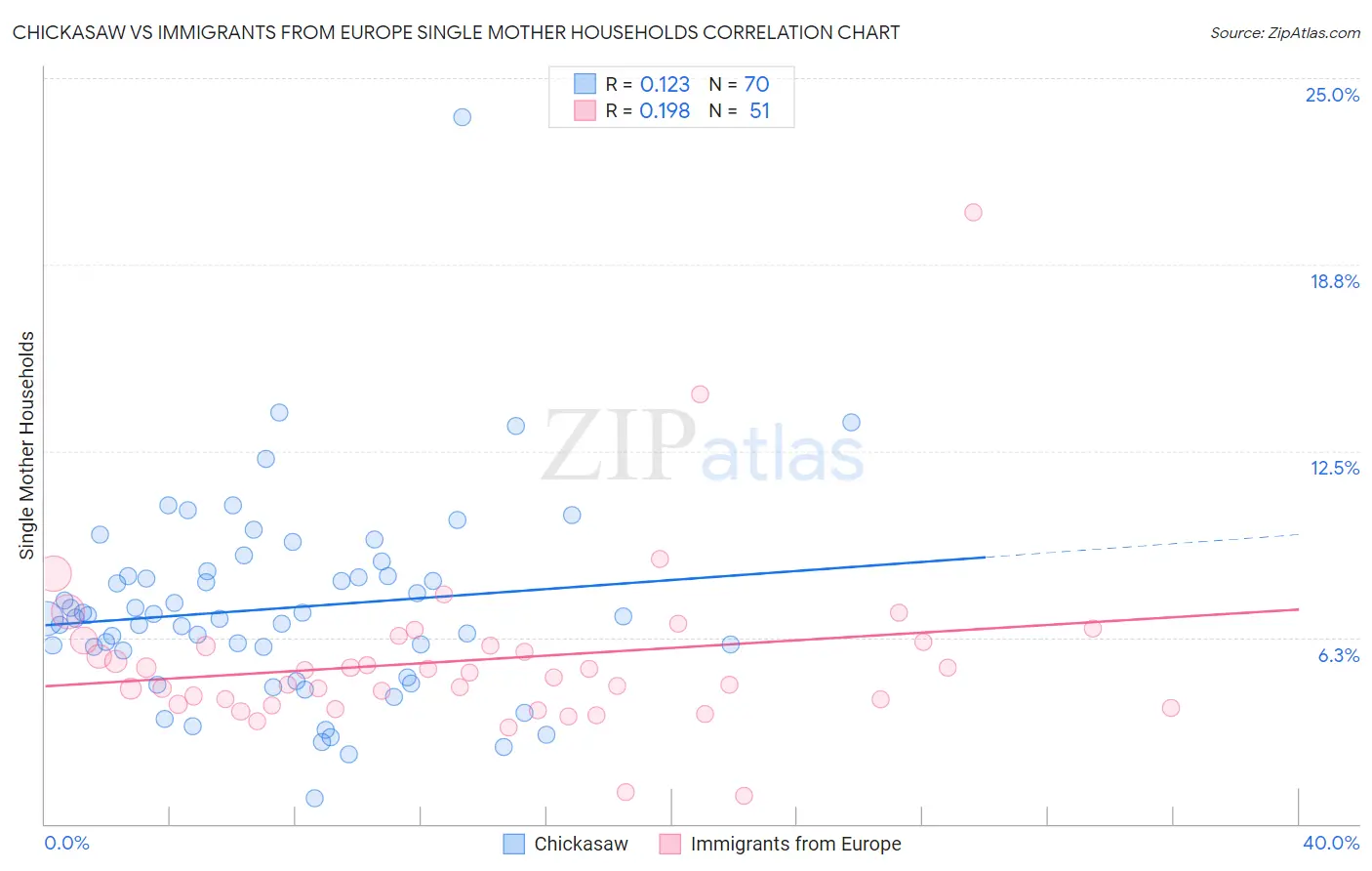 Chickasaw vs Immigrants from Europe Single Mother Households