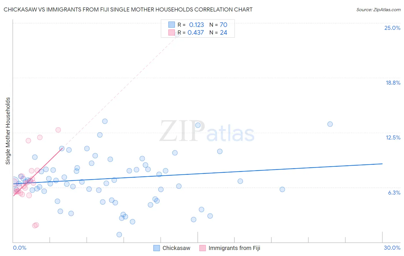 Chickasaw vs Immigrants from Fiji Single Mother Households