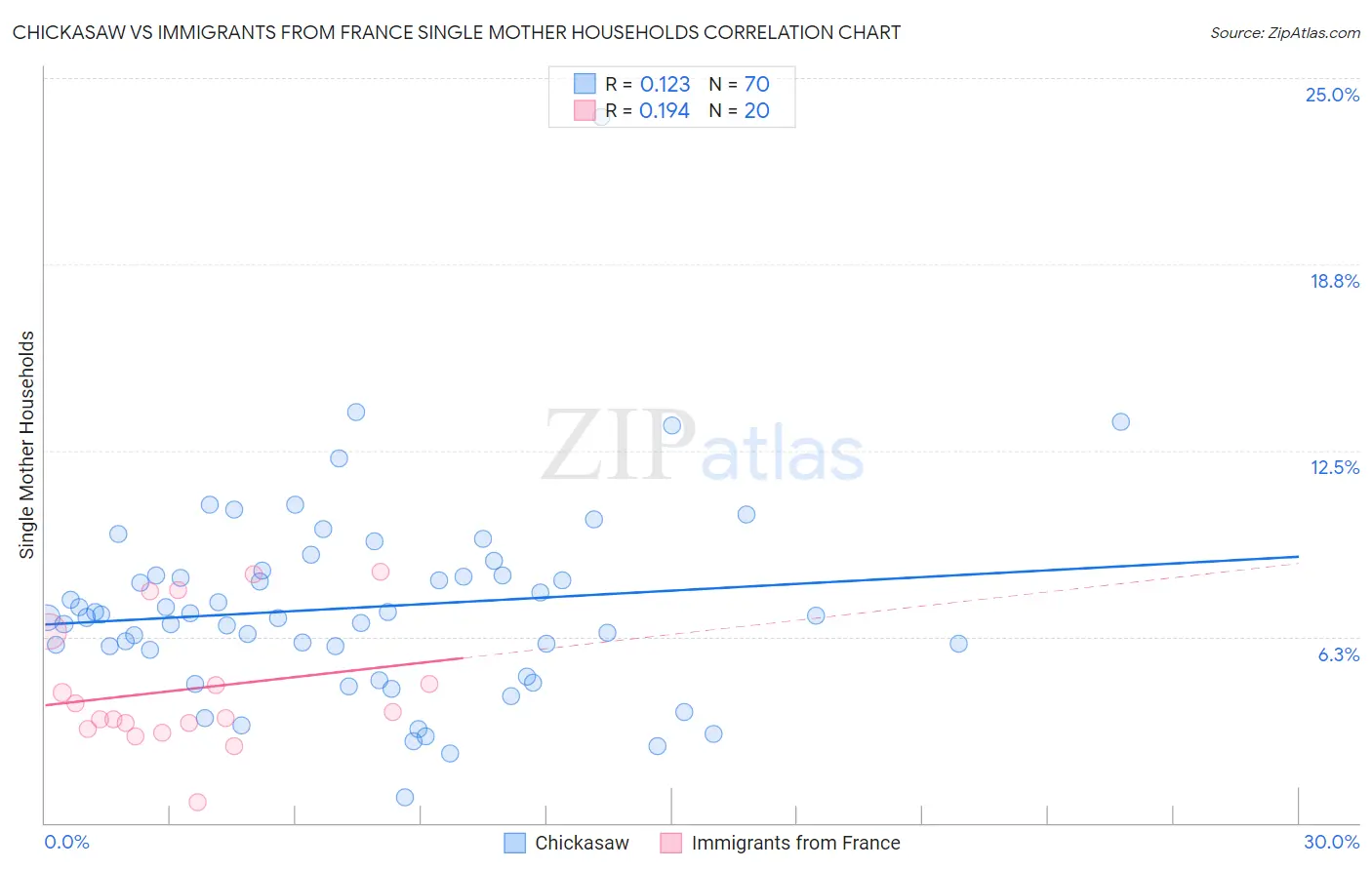 Chickasaw vs Immigrants from France Single Mother Households