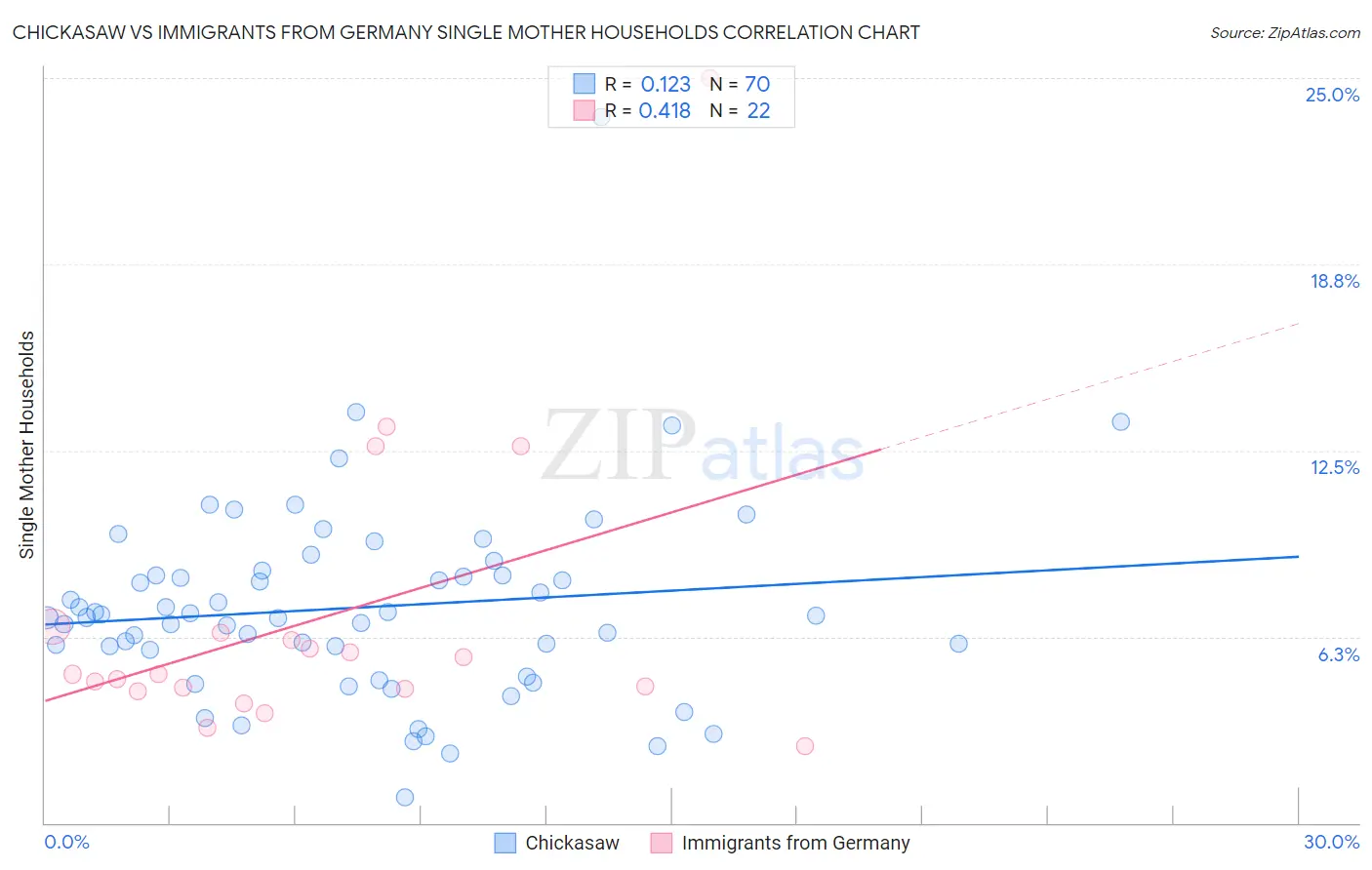 Chickasaw vs Immigrants from Germany Single Mother Households