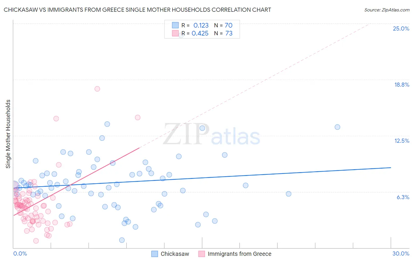 Chickasaw vs Immigrants from Greece Single Mother Households