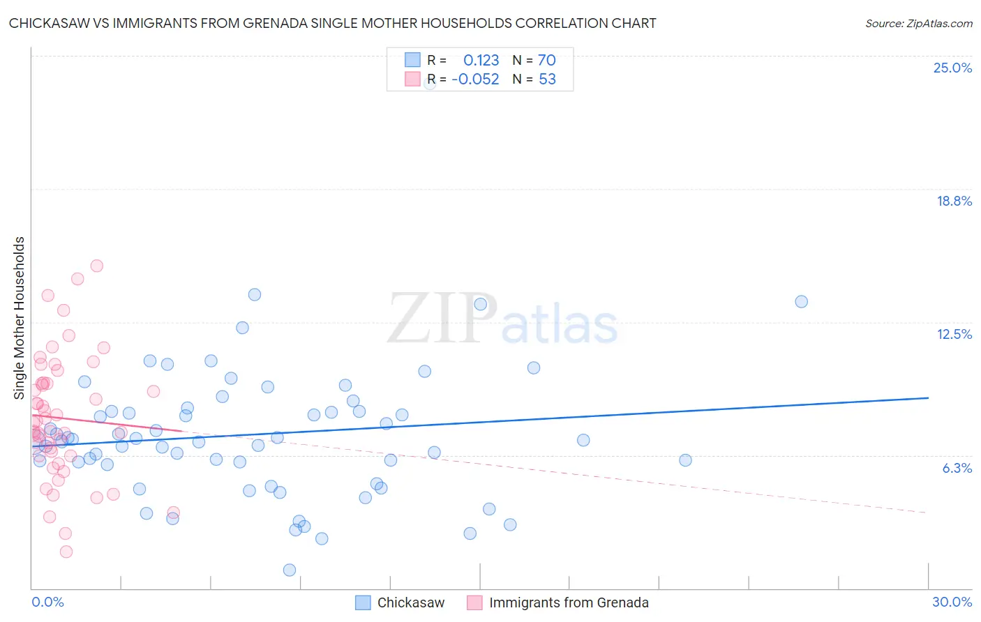 Chickasaw vs Immigrants from Grenada Single Mother Households