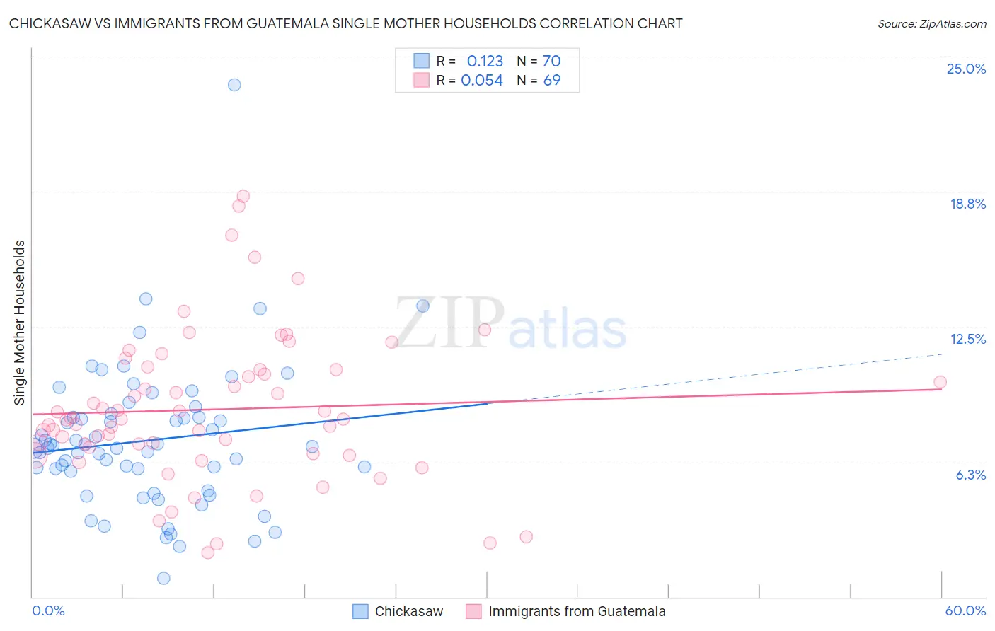 Chickasaw vs Immigrants from Guatemala Single Mother Households