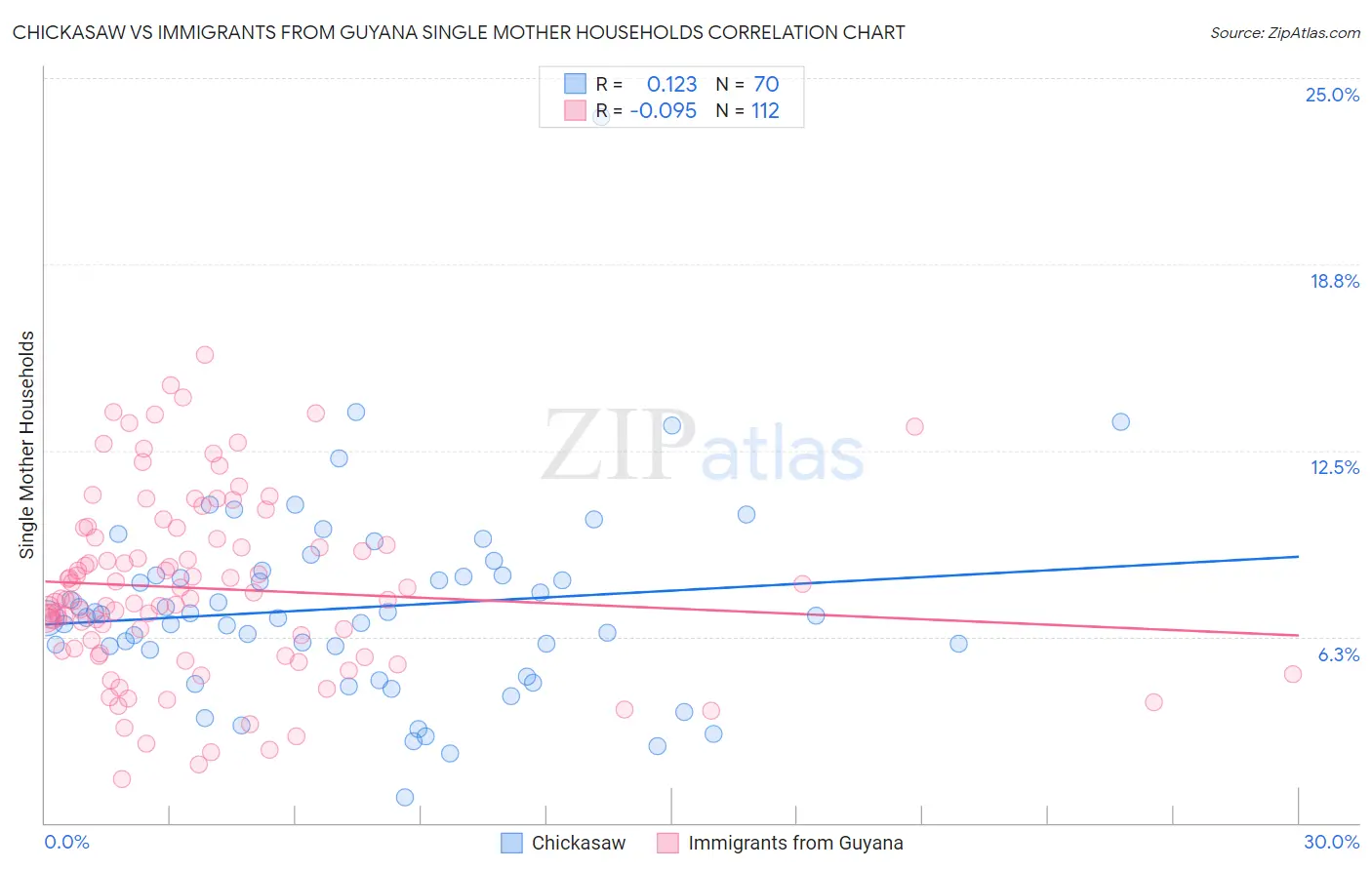 Chickasaw vs Immigrants from Guyana Single Mother Households