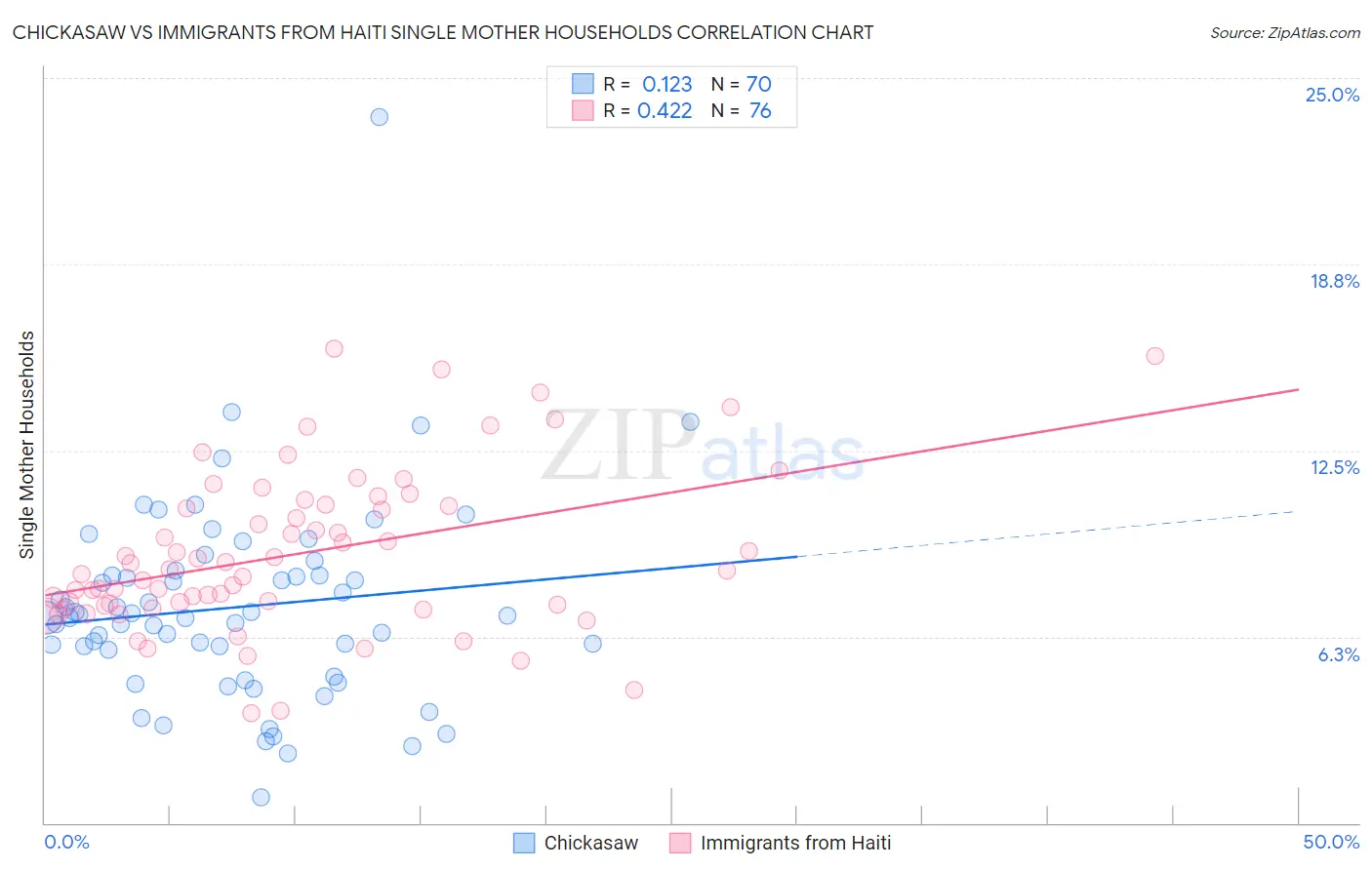 Chickasaw vs Immigrants from Haiti Single Mother Households