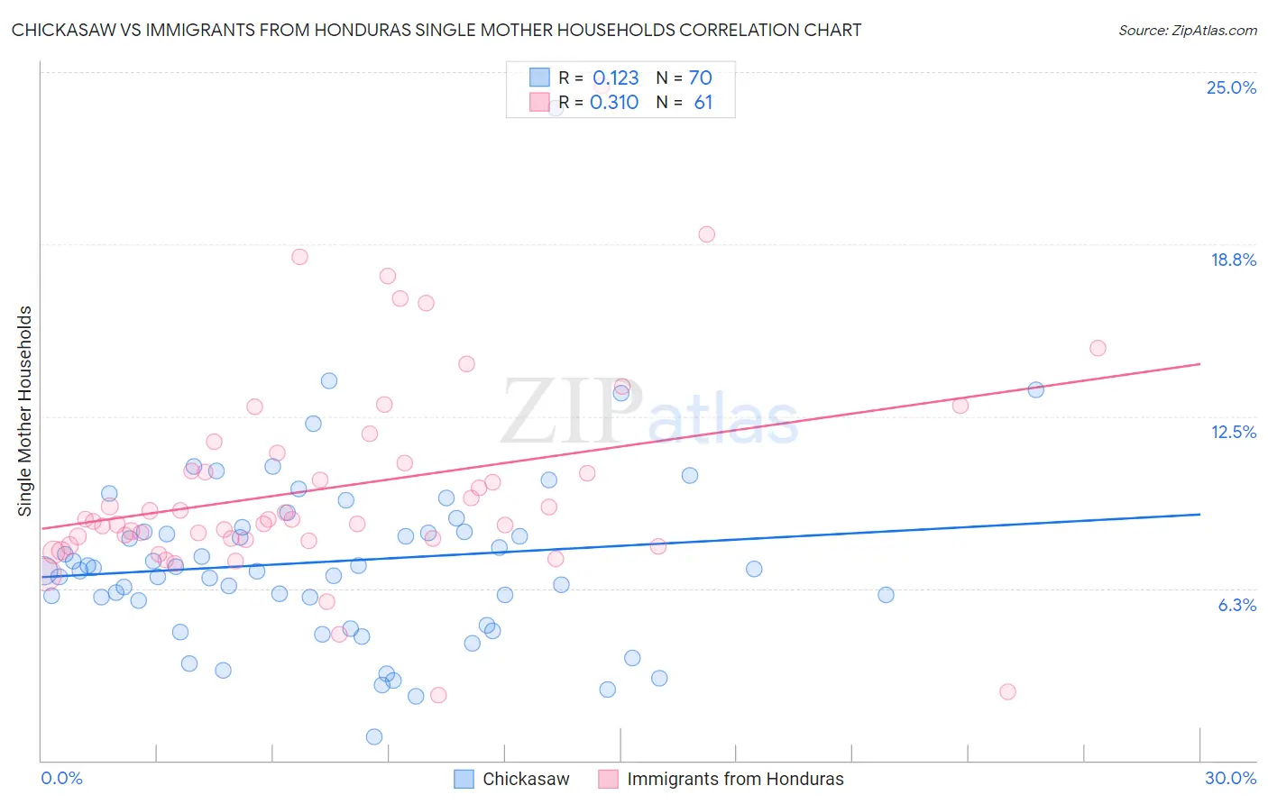 Chickasaw vs Immigrants from Honduras Single Mother Households