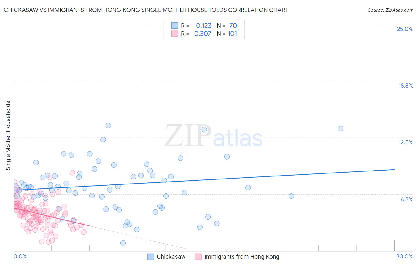 Chickasaw vs Immigrants from Hong Kong Single Mother Households