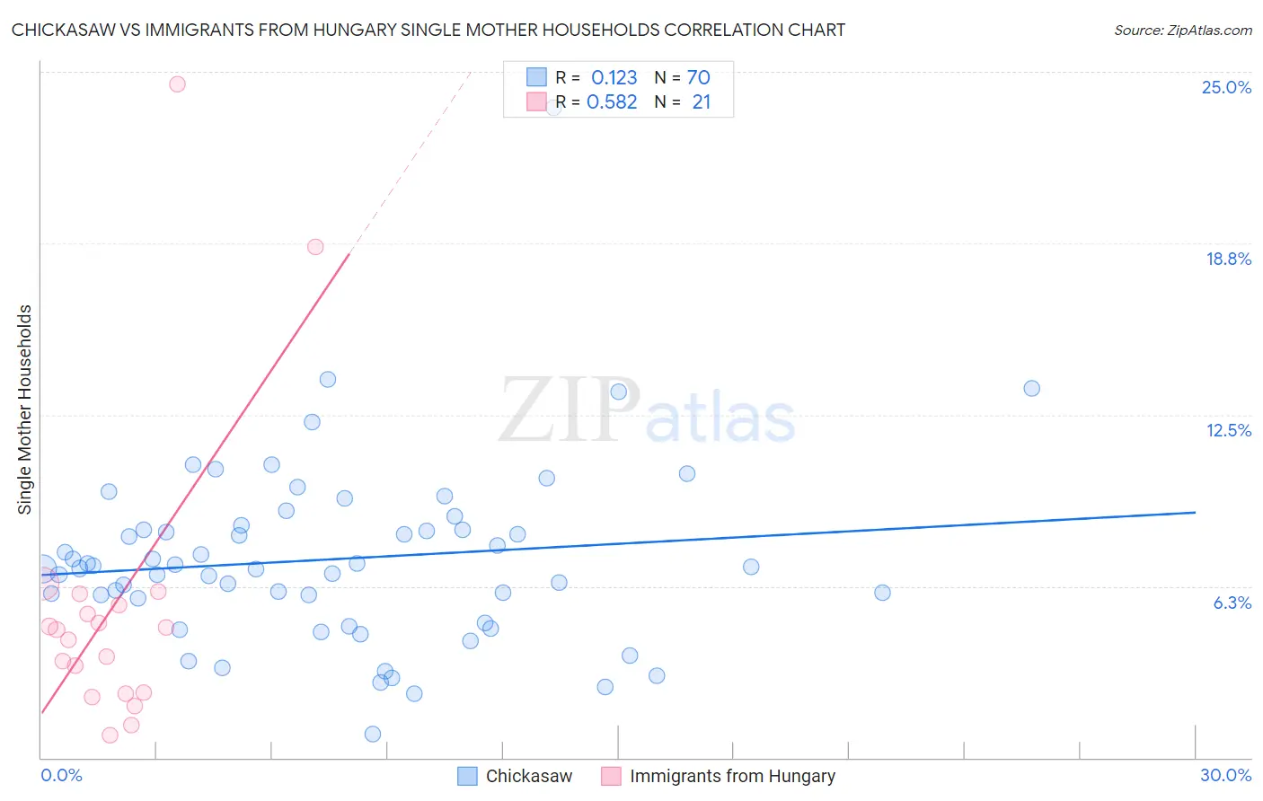 Chickasaw vs Immigrants from Hungary Single Mother Households