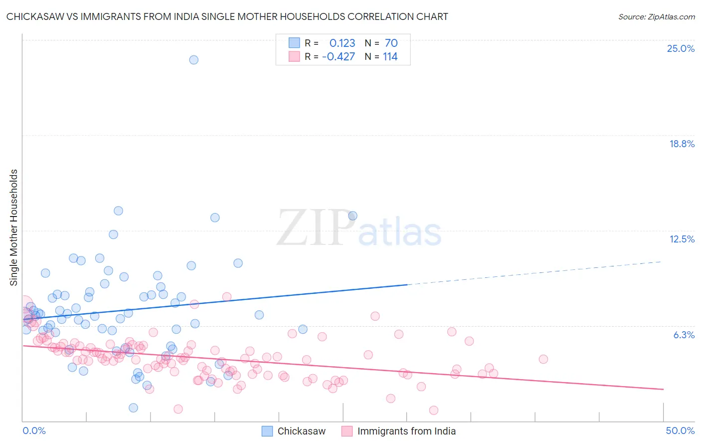 Chickasaw vs Immigrants from India Single Mother Households