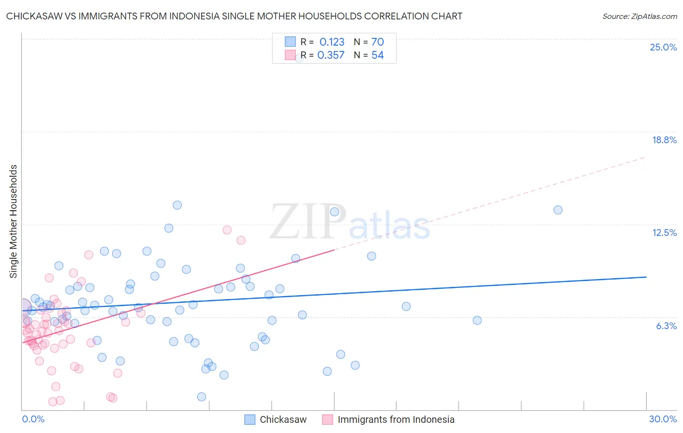 Chickasaw vs Immigrants from Indonesia Single Mother Households