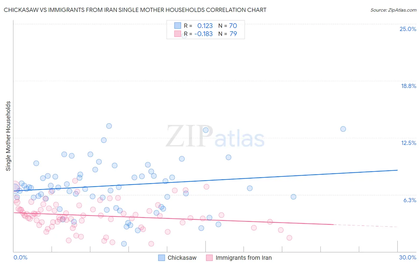 Chickasaw vs Immigrants from Iran Single Mother Households