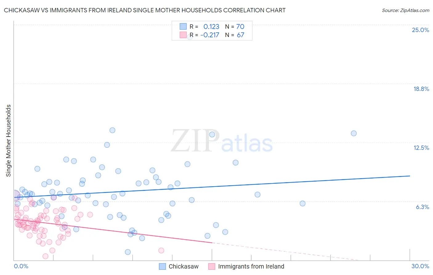 Chickasaw vs Immigrants from Ireland Single Mother Households