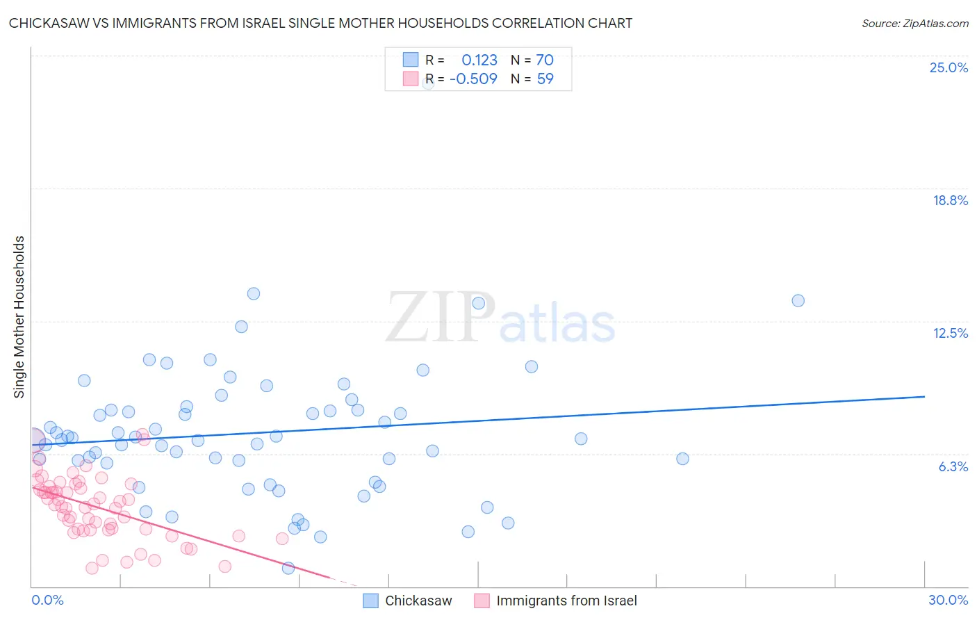 Chickasaw vs Immigrants from Israel Single Mother Households