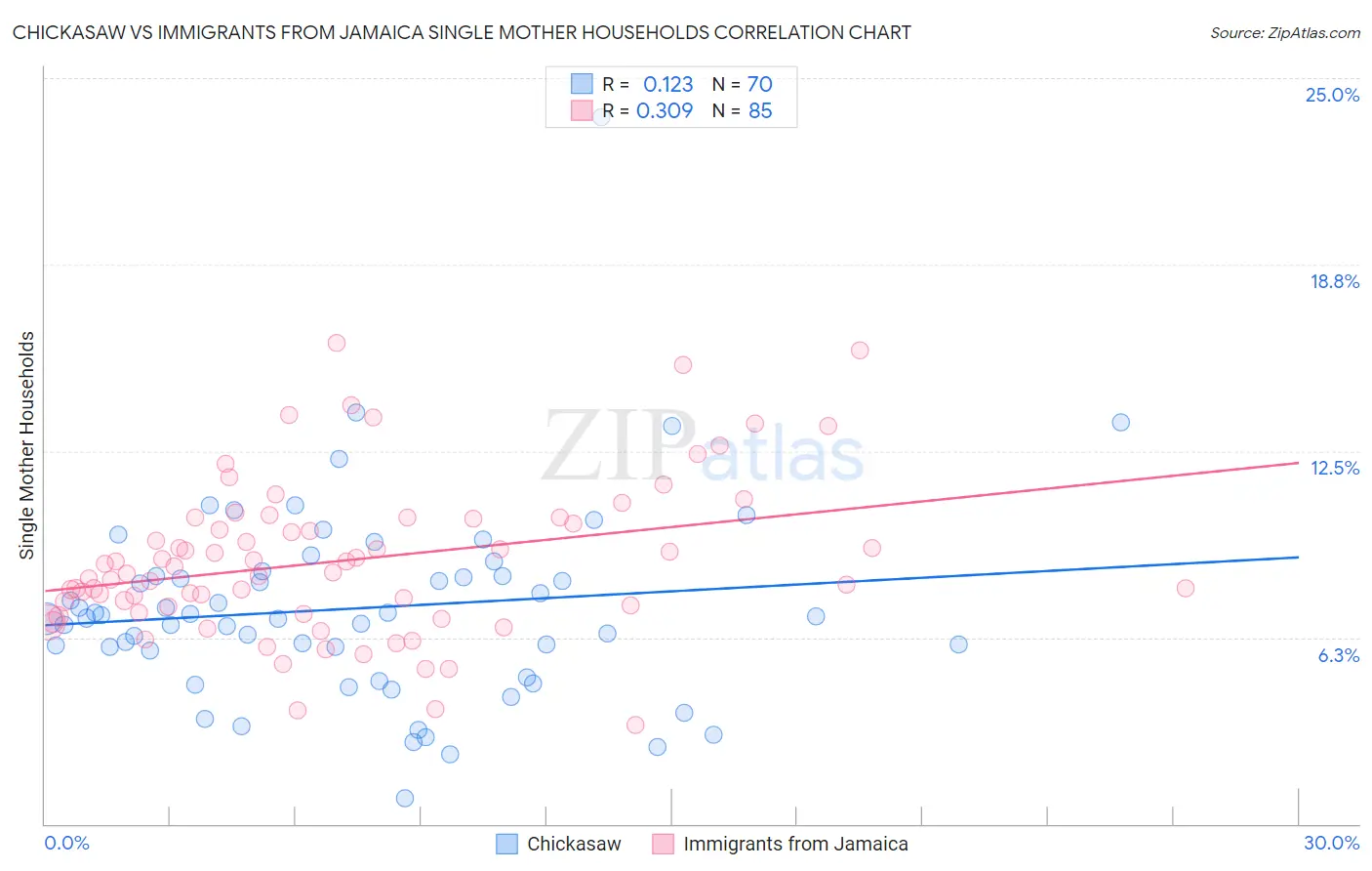 Chickasaw vs Immigrants from Jamaica Single Mother Households