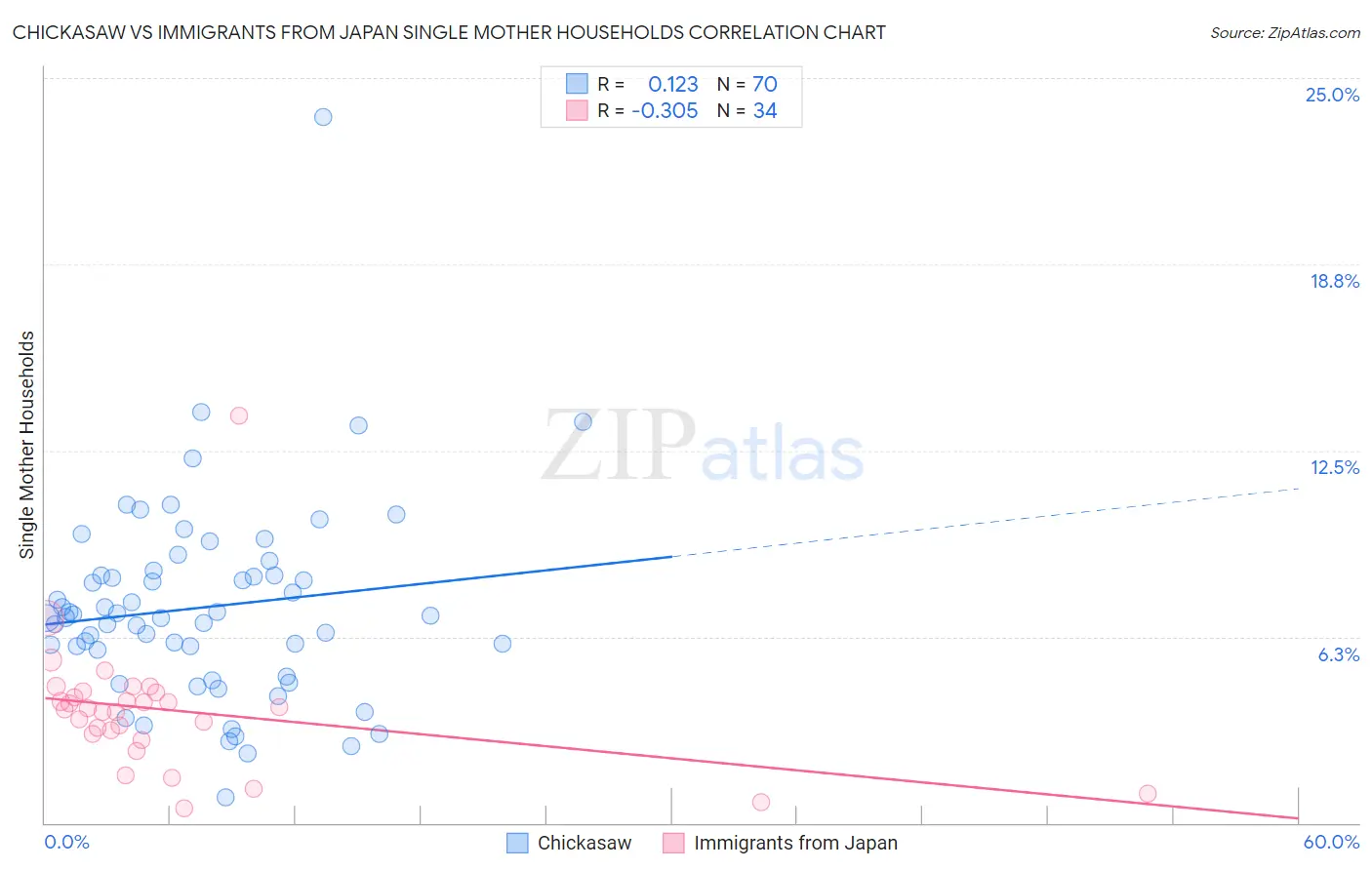 Chickasaw vs Immigrants from Japan Single Mother Households