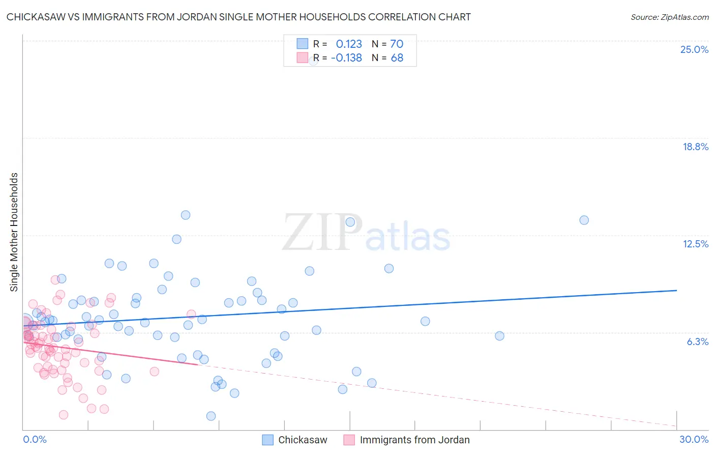 Chickasaw vs Immigrants from Jordan Single Mother Households