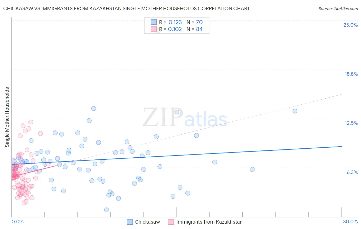 Chickasaw vs Immigrants from Kazakhstan Single Mother Households