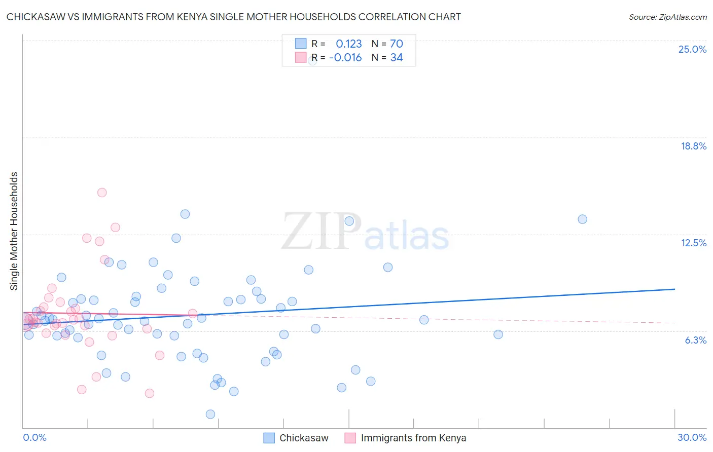 Chickasaw vs Immigrants from Kenya Single Mother Households