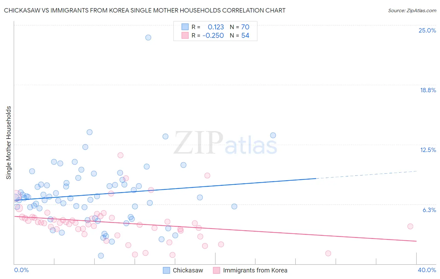 Chickasaw vs Immigrants from Korea Single Mother Households