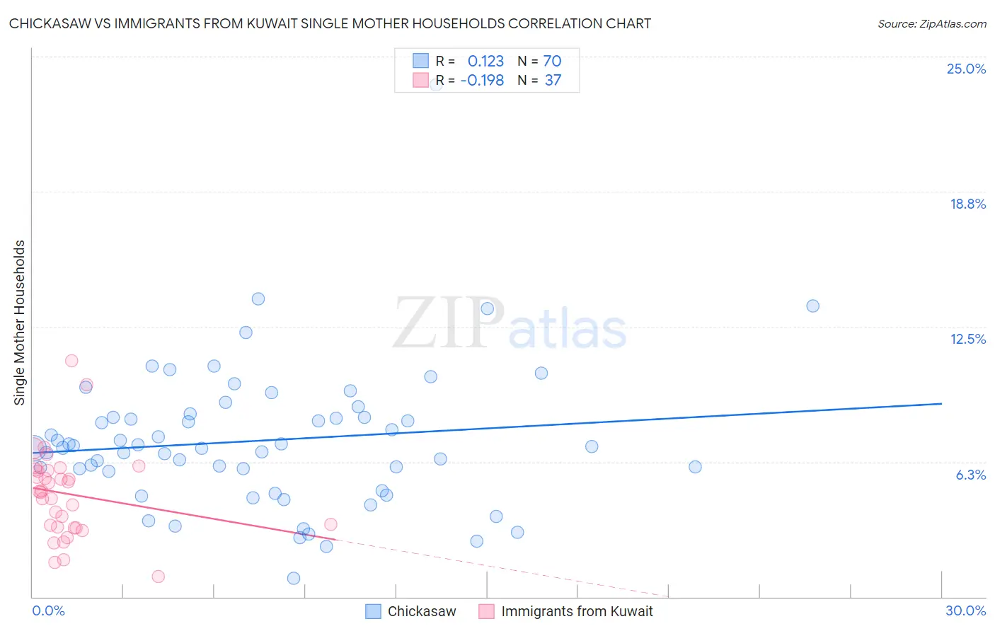 Chickasaw vs Immigrants from Kuwait Single Mother Households