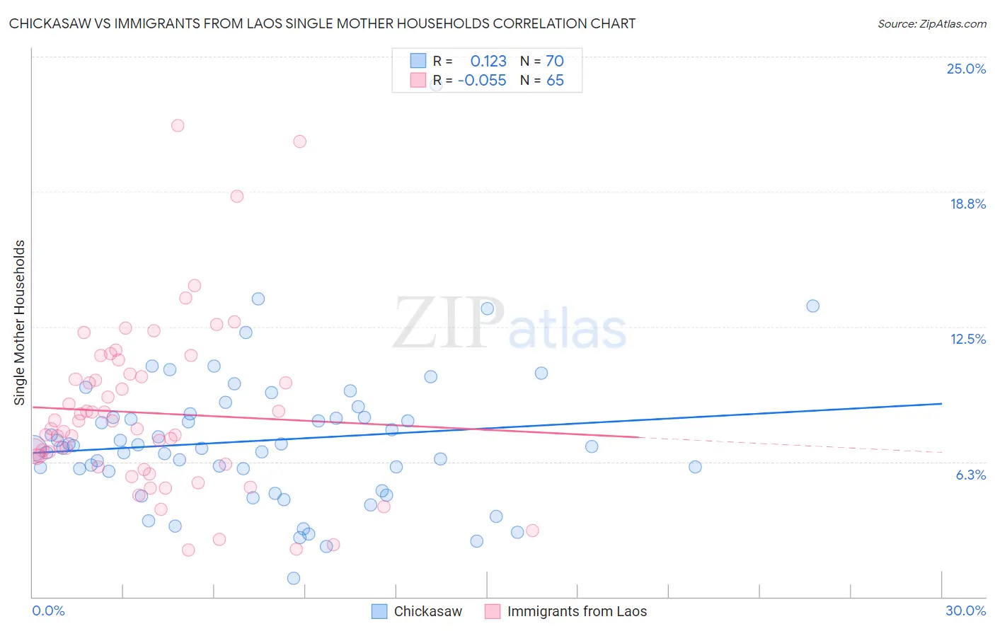 Chickasaw vs Immigrants from Laos Single Mother Households