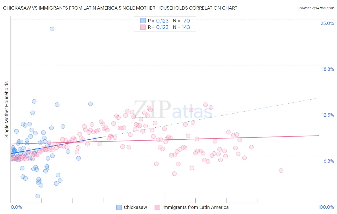 Chickasaw vs Immigrants from Latin America Single Mother Households