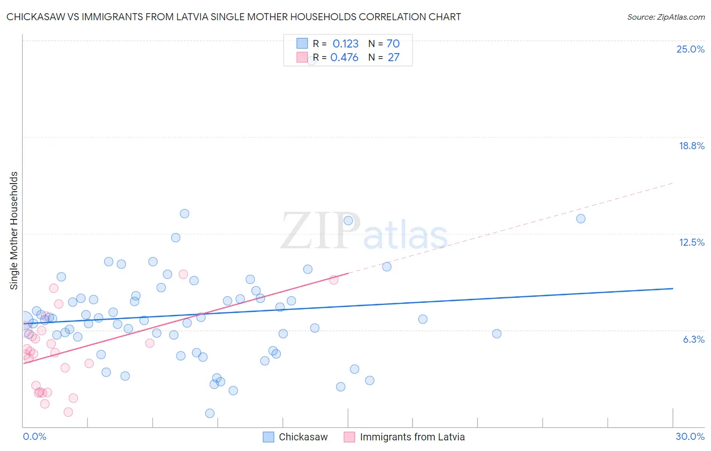 Chickasaw vs Immigrants from Latvia Single Mother Households