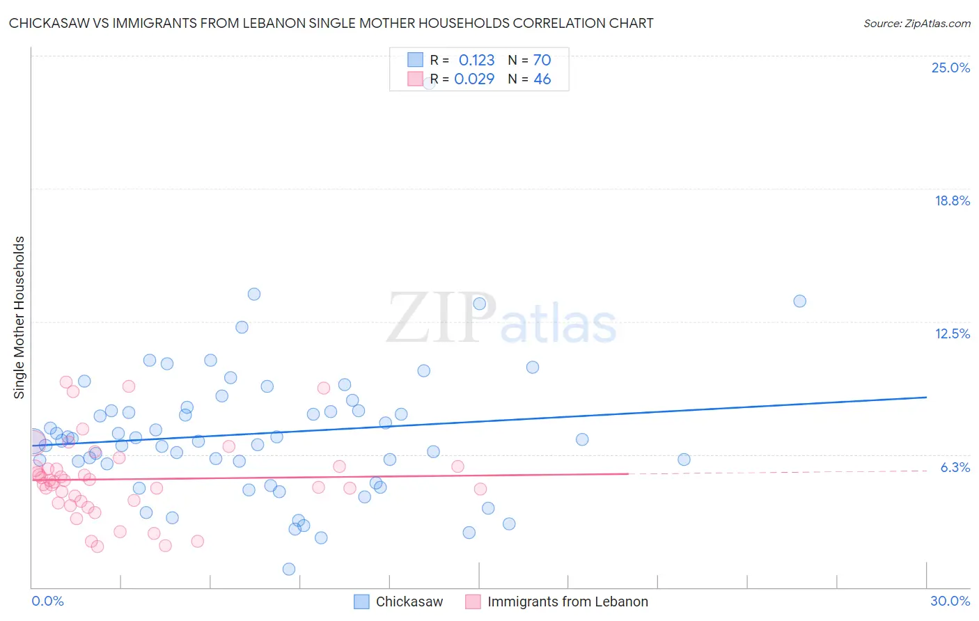 Chickasaw vs Immigrants from Lebanon Single Mother Households