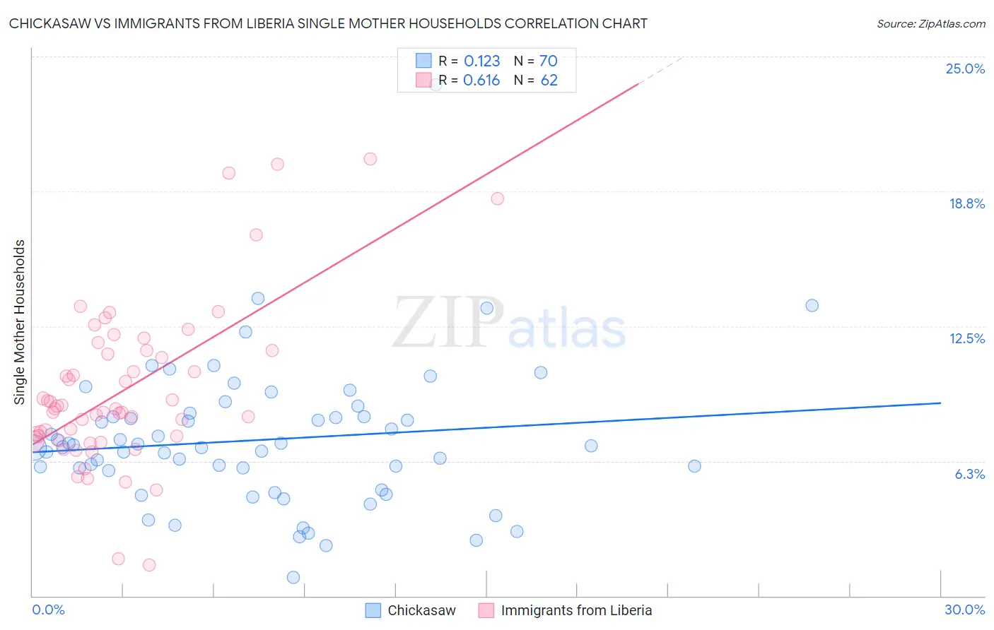 Chickasaw vs Immigrants from Liberia Single Mother Households