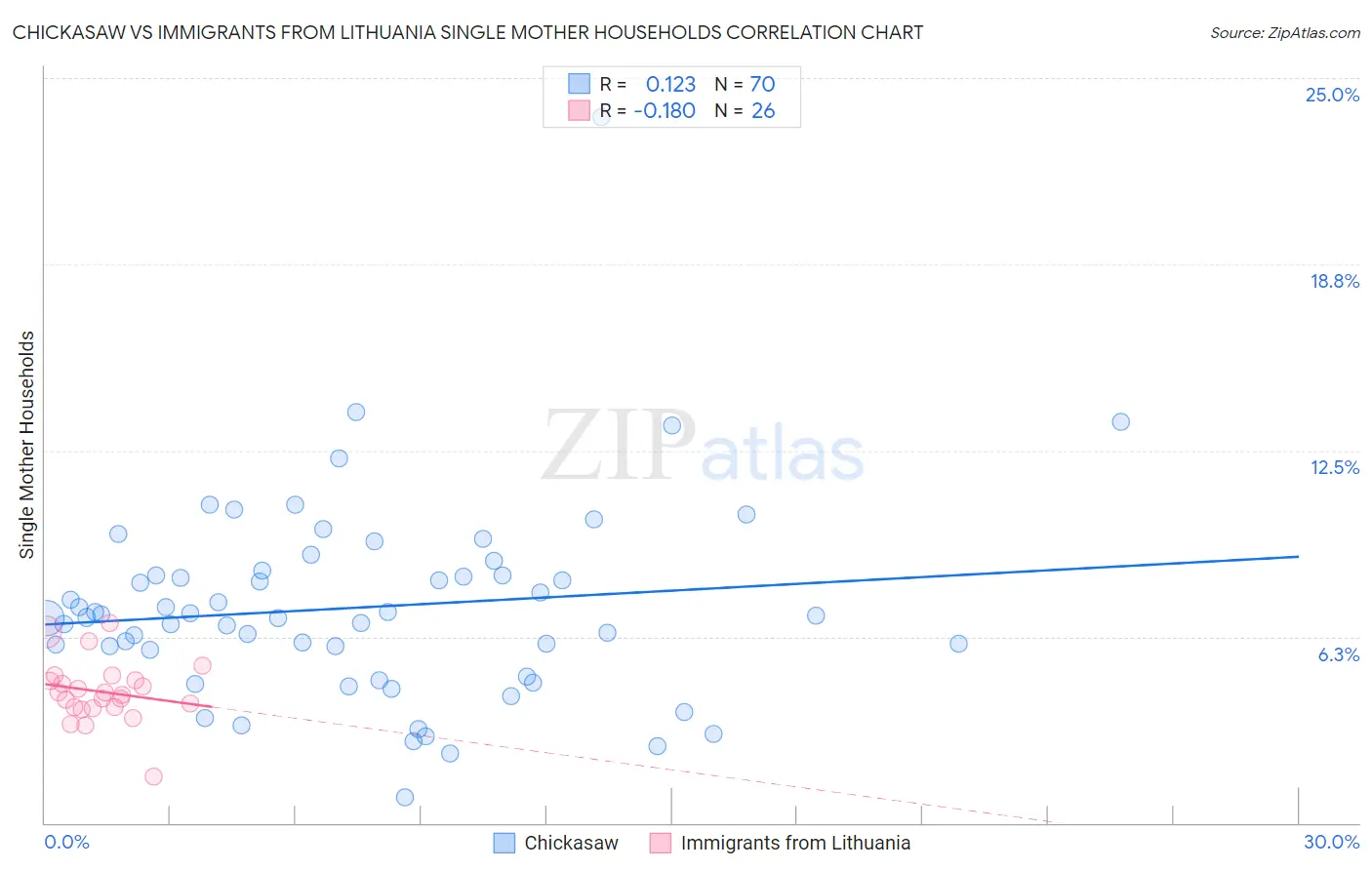 Chickasaw vs Immigrants from Lithuania Single Mother Households